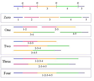 Example of different peptide extension